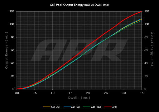 BOBINES APR PERFORMANCE AUDI S3 8V 2.0TFSI EA888-3 – Image 3